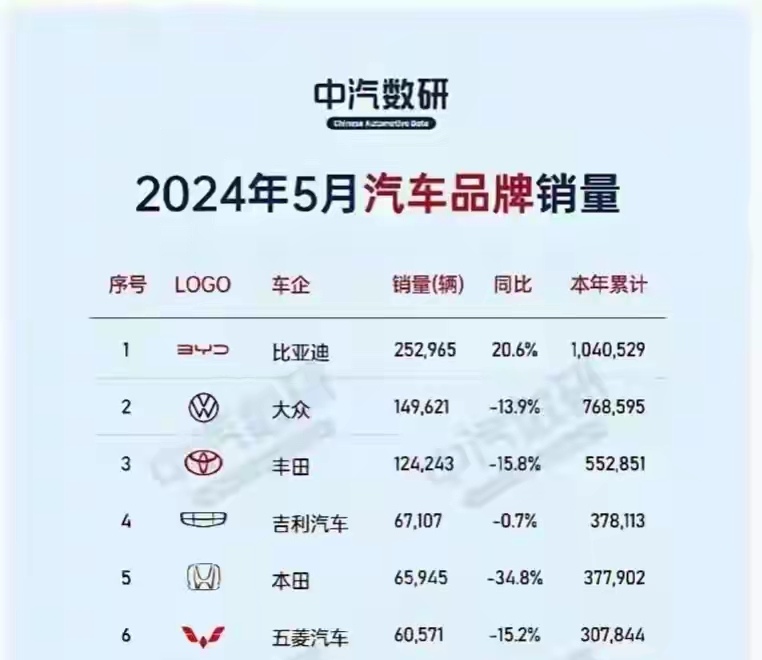 这才是比亚迪的恐怖之处。
现在大家都知道比亚迪新能源汽车销量非常猛，每个月都能卖