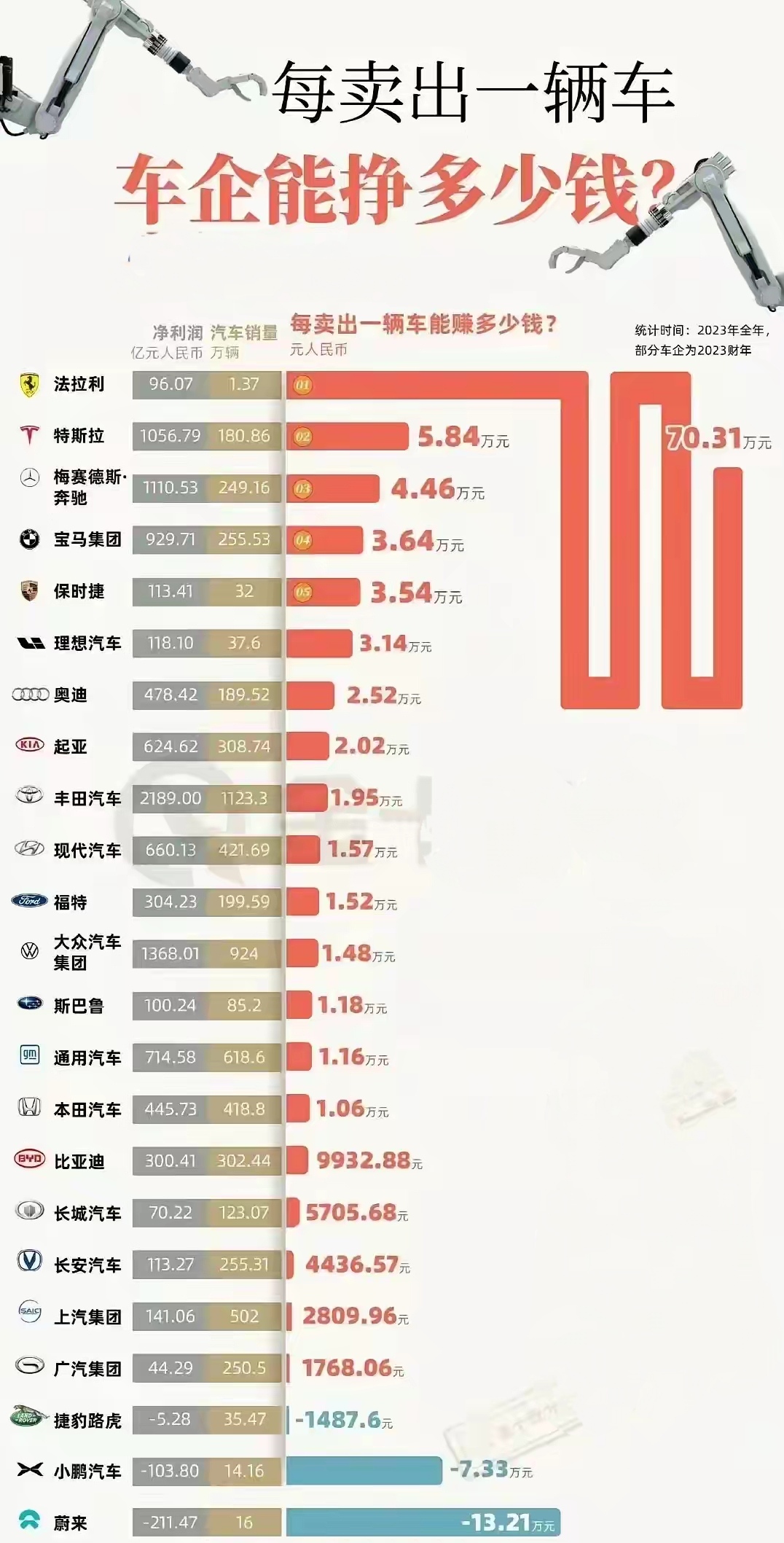 各大车企每卖出一辆车能挣多少钱？
法拉利，70.31万元，
特斯拉，5.84万元