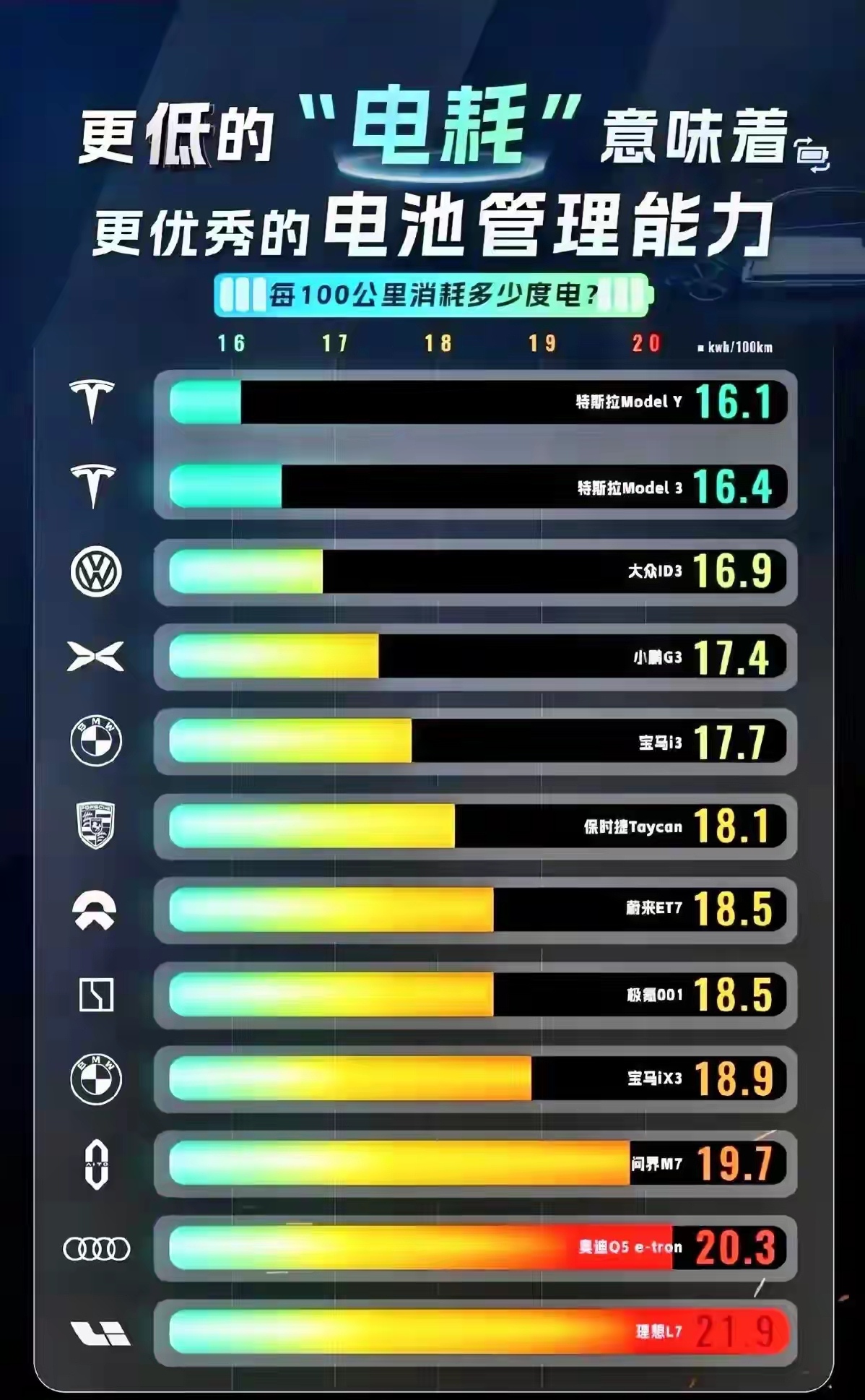 终于明白为什么自主品牌都在对标特斯拉了。
一款纯电车是否先进，只需要看电控系统就