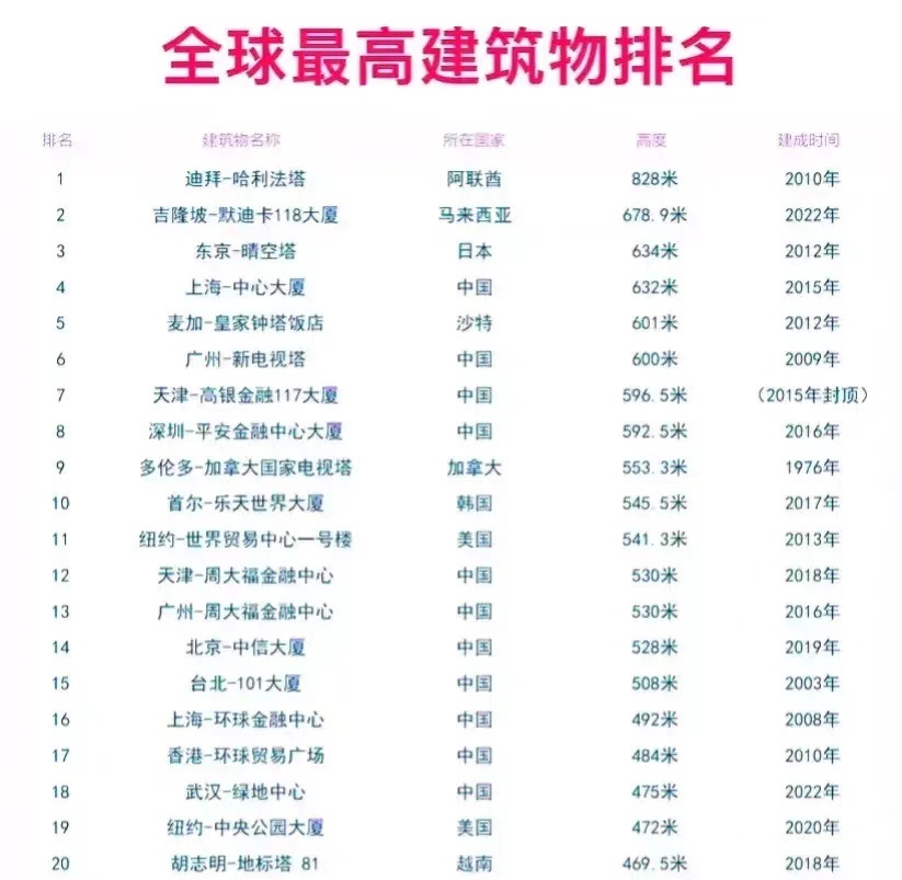 世界第7高楼：烂尾了，在中国。
世界第1高楼：差点烂尾，在迪拜。

天津117大