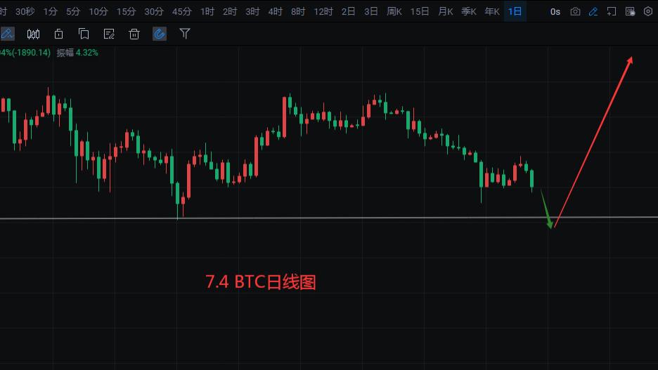 7.4 BTC下降趋势线假突破，还有探底需求