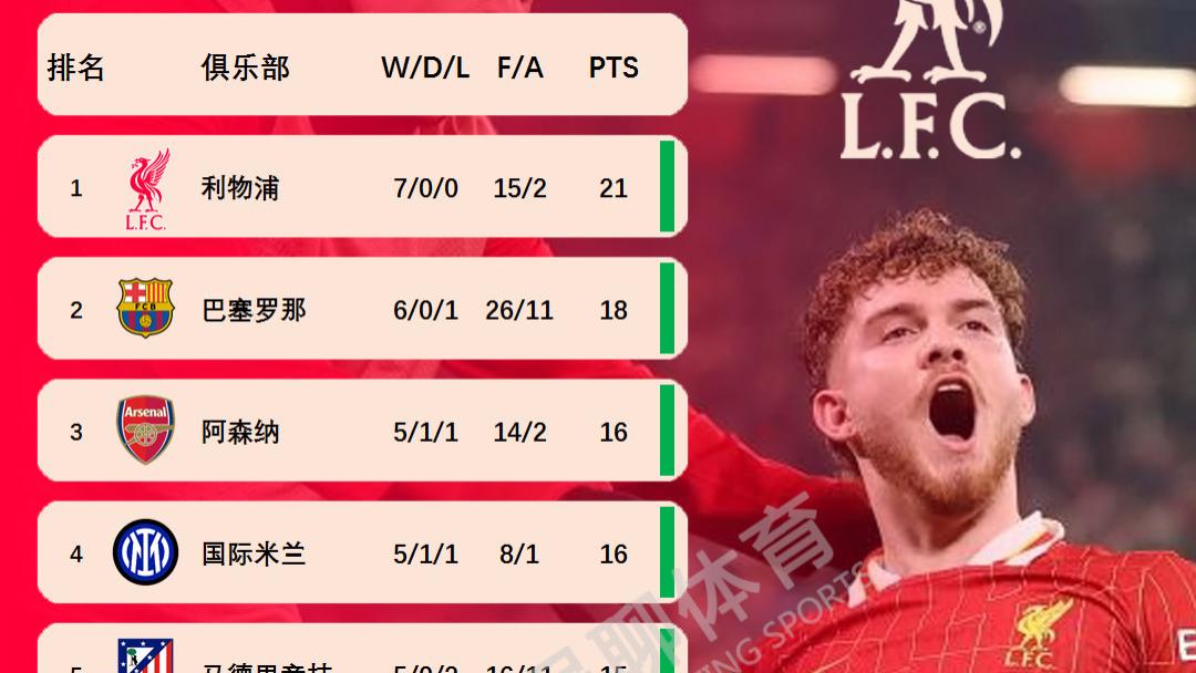 欧冠联赛积分榜，巴萨利物浦提前晋级，曼城形式岌岌可危