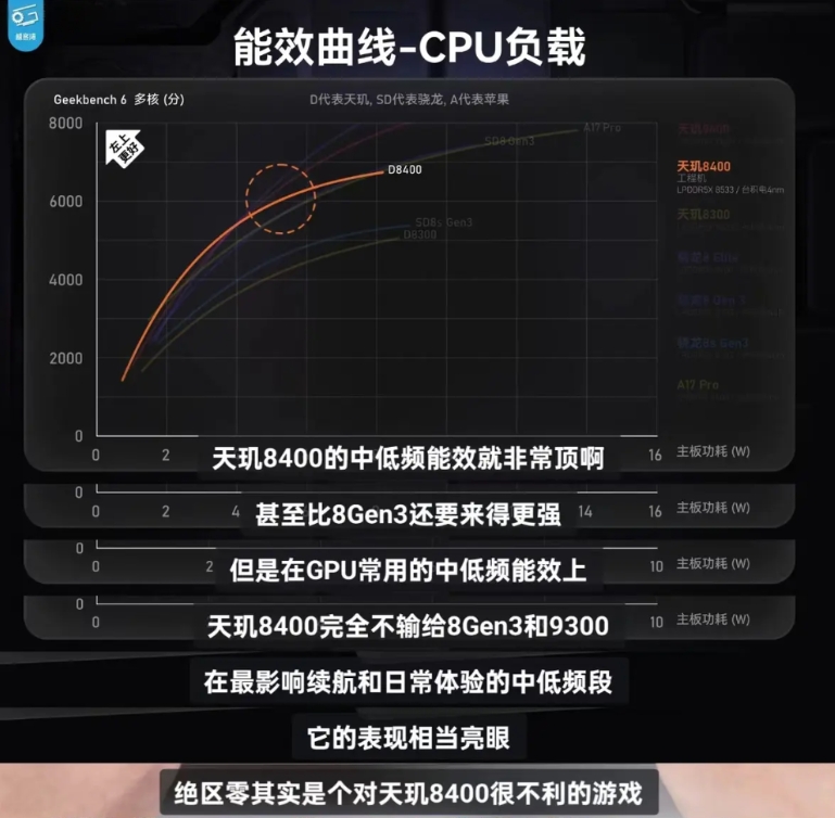 外行看跑分，内行看能效！

感觉天玑8400会被低估，从极客湾对天玑8400的测