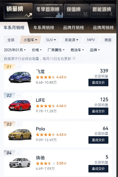 飞度卖不动了，就说明飞度不是好车吗？
只说明飞度已经不适合这个时代而已，过去飞度