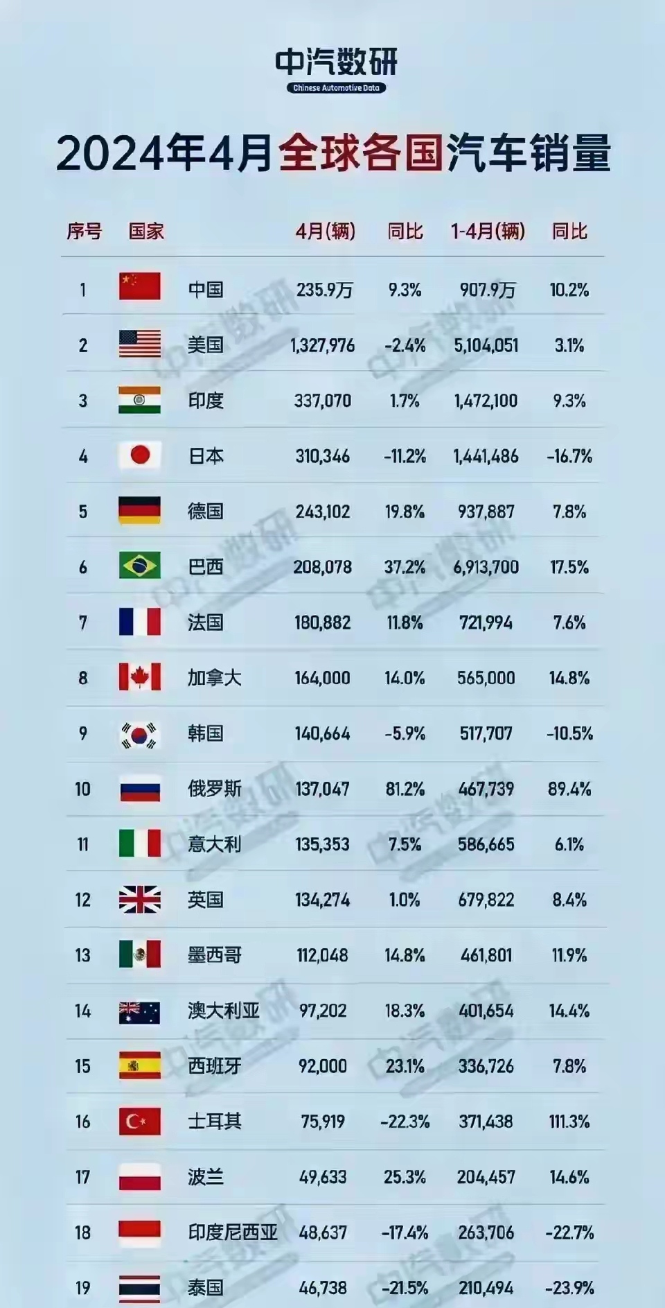 稳居世界第一，中国4月份汽车销量比美国还要多200万辆，前四个月的总销量比美国还