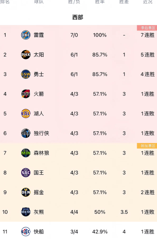 截至目前，看过西部排名榜有5大惊喜

惊喜1:这赛季的勇士成绩一飞冲天，二当家克