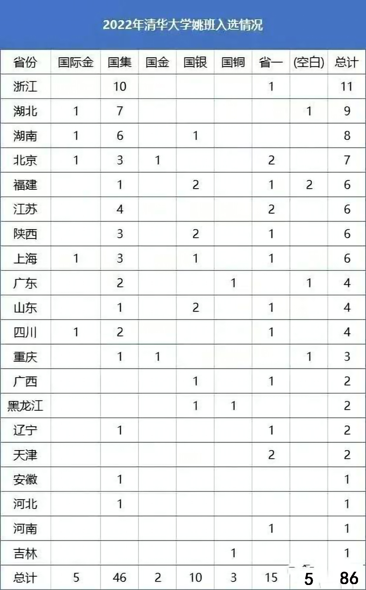 清华大学“姚班”哪个省录取的人数最多，答案是：浙江省。因为，浙江省高中学校开展信