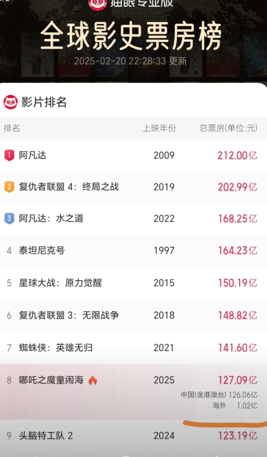 《长津湖》海外票房没有破亿。

《战狼2》海外票房没有破亿。

《你好，李焕英》