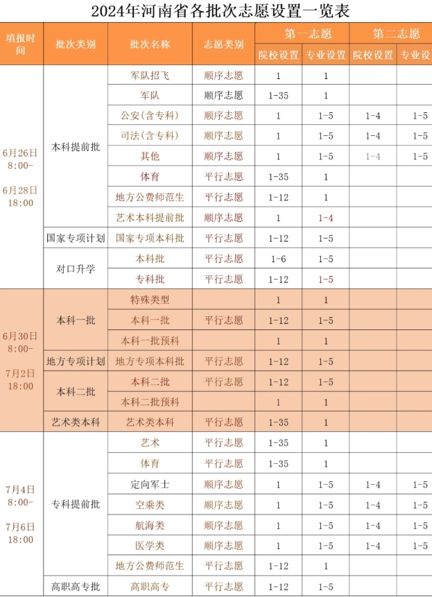 志愿填报将分三次进行，须由考生本人填报，考生应妥善保管登，

录密码等个人信息。