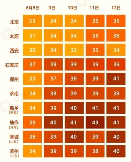 北方今年以来最强高温来袭！看到这张图，我心里很难受，为什么北方的温度已经达到40