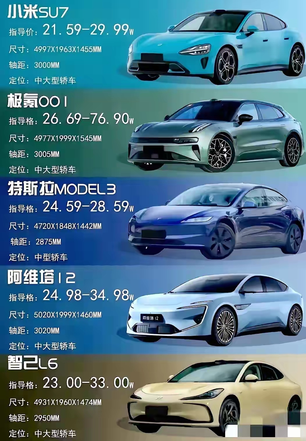 给你30万，你会怎么选？
小米su7，主打的是高性能、高颜值、高性价比，虽然是小