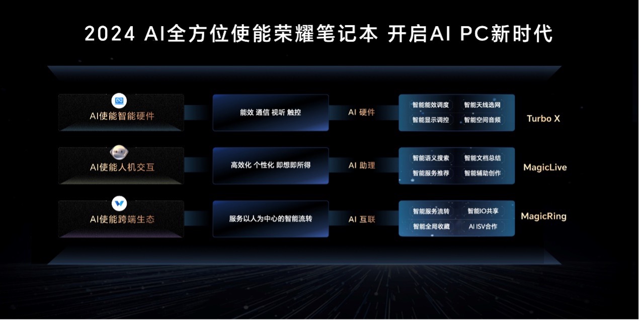 2024年3月13日，荣耀笔记本AI PC技术沟通会在北京举行。在本次沟通会上，