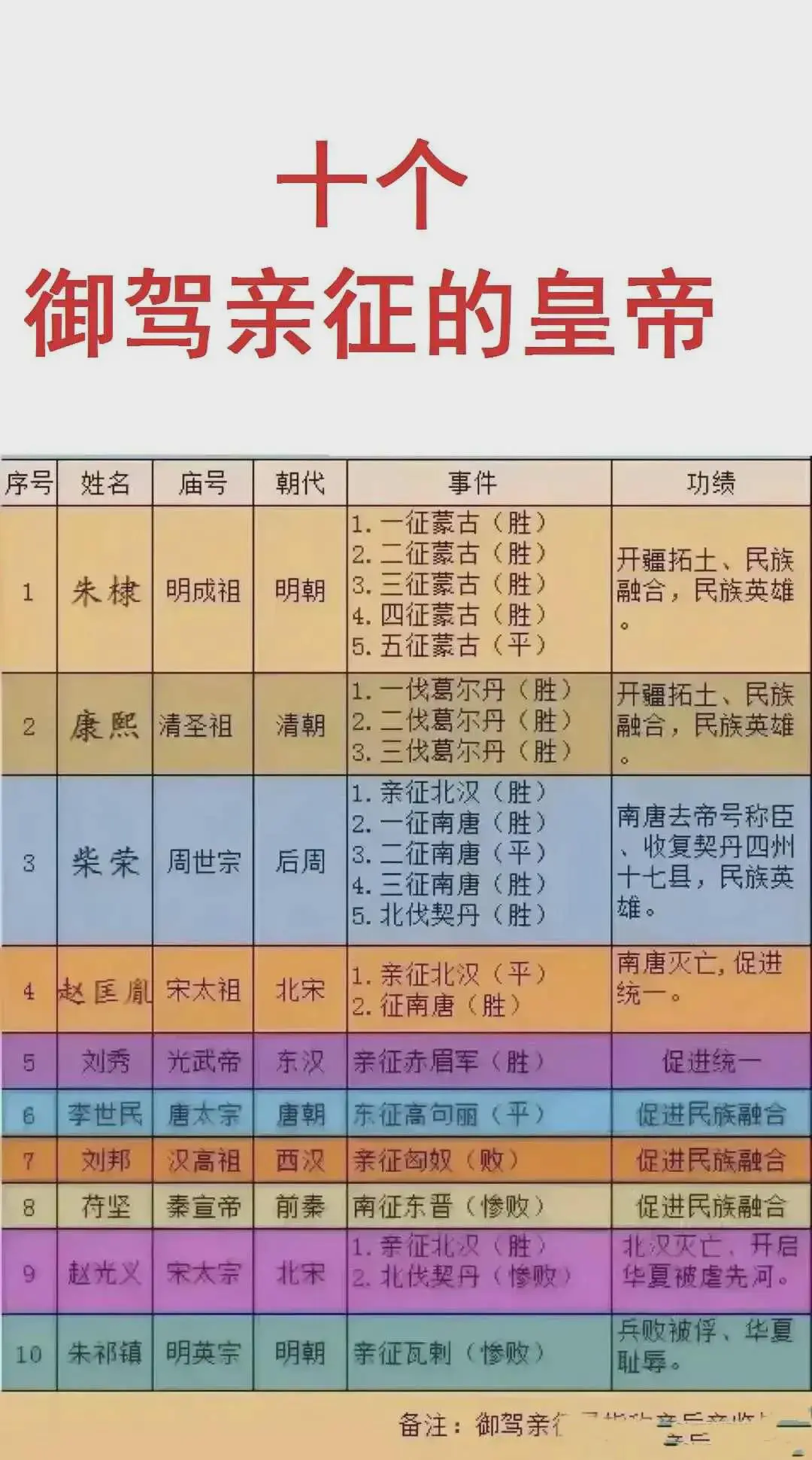 御驾亲征！
这是中国历史上皇帝御驾亲征的人物！
其他我都不服。
就服朱祁镇！
带