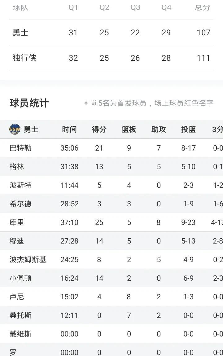 接管球队老大之位
欧文连续40+
助独行侠胜勇士
库里25+8