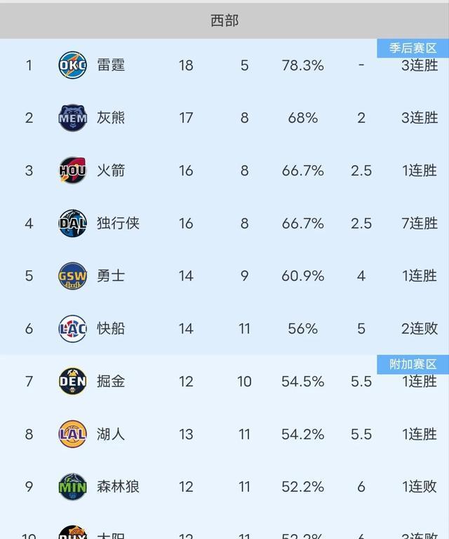 NBA最新排名：火箭117-106击败快船，排名第三，太阳三连败！