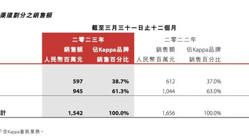 从运动第一品牌到隐匿无踪, 背靠背经历了什么