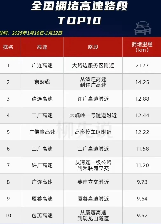 全国拥堵高速路段给大家整理出来了，能避开就避开，避不开走国道就行了！全是满满的经