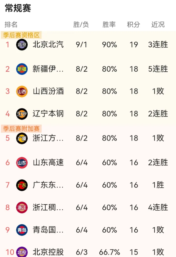 实话实说！随着CBA第一阶段结束，有6支球队让人真的想不到

1、真的想不到是北