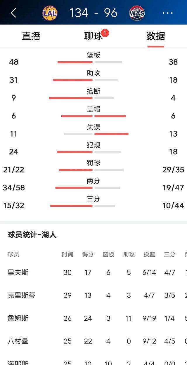 湖人大胜奇才38分，罚球次数却少13次，揭示赢球真谛