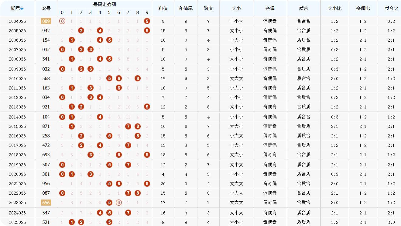 排列三第2025037期金银胆组选分析