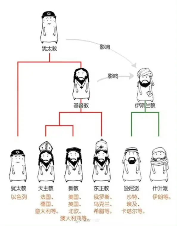 一张图看懂几个教派的渊源