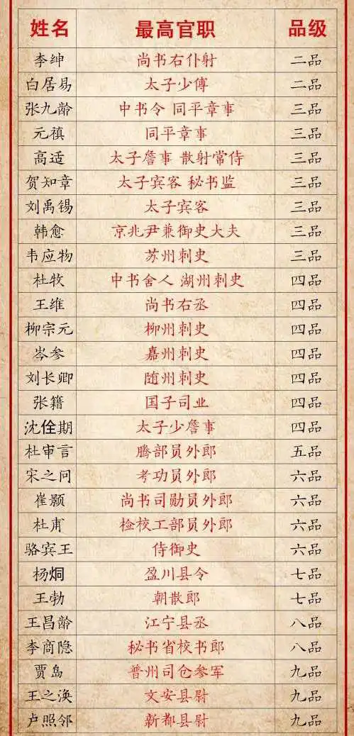 唐代诗人官职排行榜。
