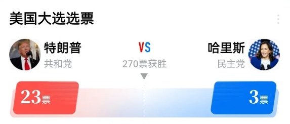 美国大选最近牵动了全球人员的目光，都在猜想到底谁会胜出，照目前的趋势来看，特朗普