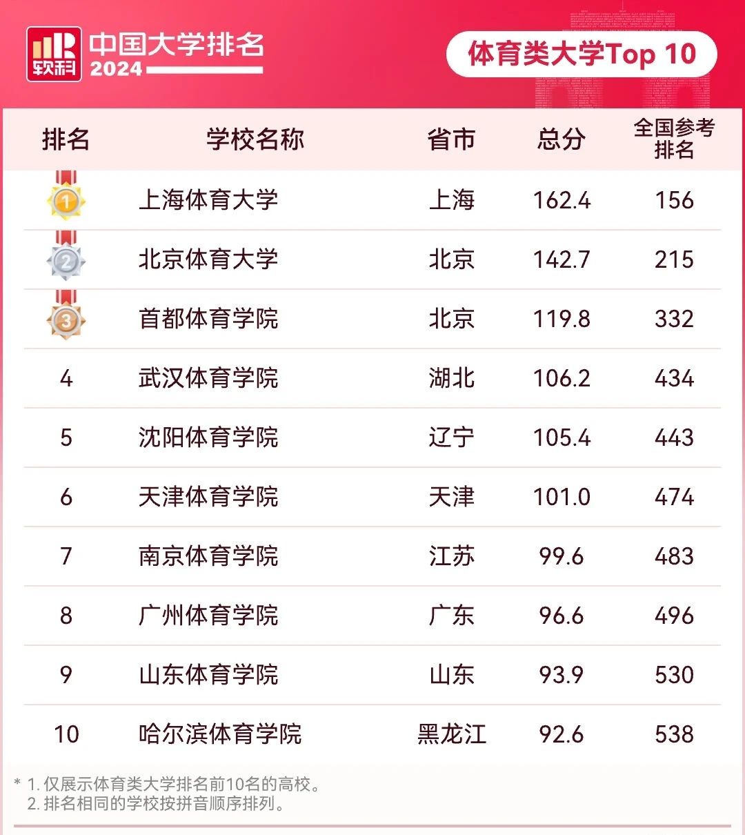 上海体育大学超越北京体育大学，排名全国第一位！首都体育学院排名全国第三位。武汉体