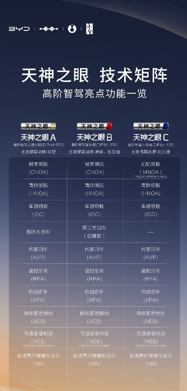 比亚迪推动智驾技术普惠，宣布全系标配高阶智驾，让智驾从高配变标配；并且发布当天即