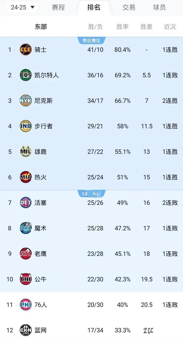 NBA最新战况排名东部
第一 骑士 41胜10负
第二 绿军 36胜16负
第三