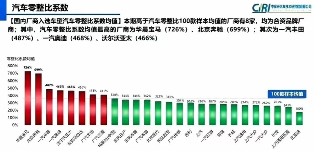 华晨宝马的零整比为726%。
北京奔驰的零整比为699%。
一汽丰田的零整比为4