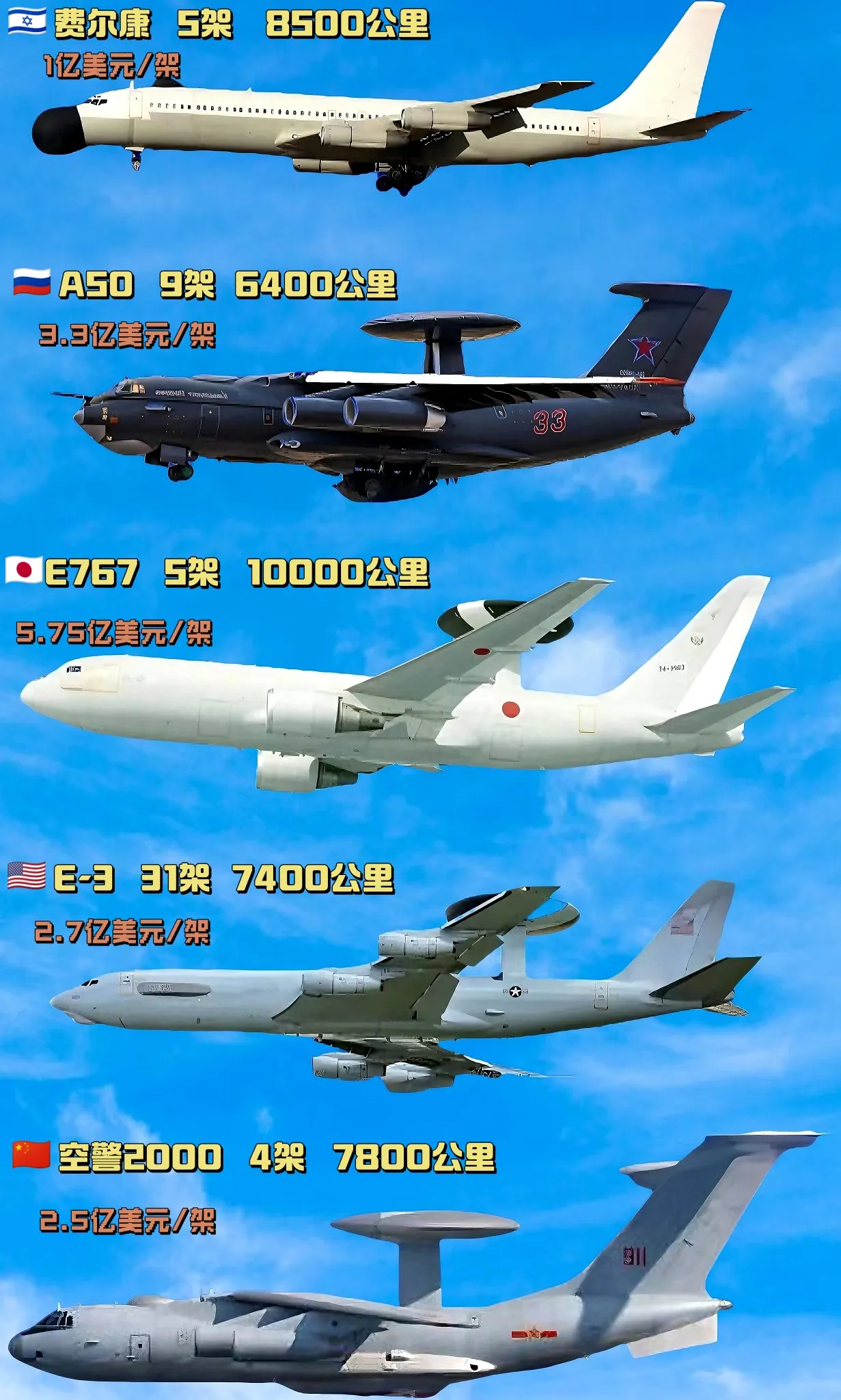 中国空警2000预警机数量才4架，够吗？