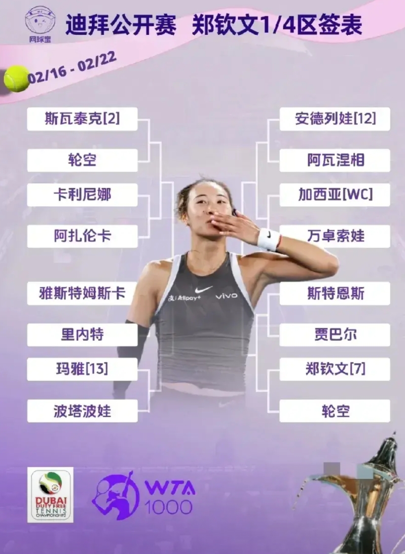 郑钦文迪拜站比多哈站更没有机会夺冠了。
郑钦文现在不会因为萨巴伦卡和高芙只能在决