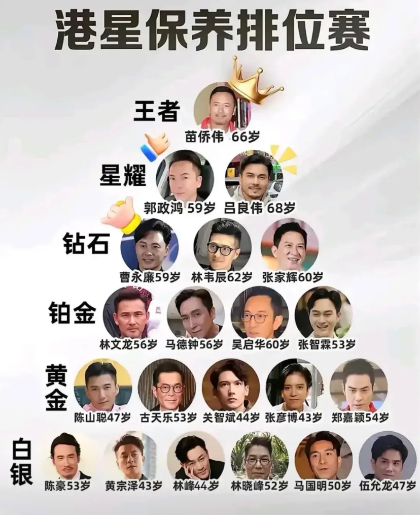 香港明星保养排位赛，我觉得吕良伟才是最强王者，古天乐应该跟黄宗泽换个位置。大家最
