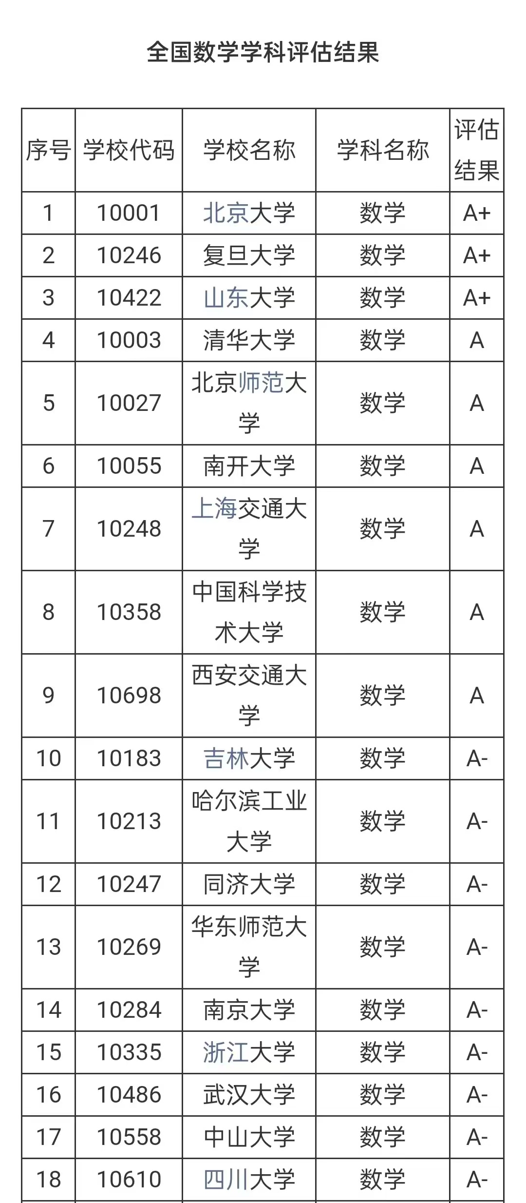 全国高校数学学科实力排名出炉！北京大学、复旦大学和山东大学3所高校的数学学科，均