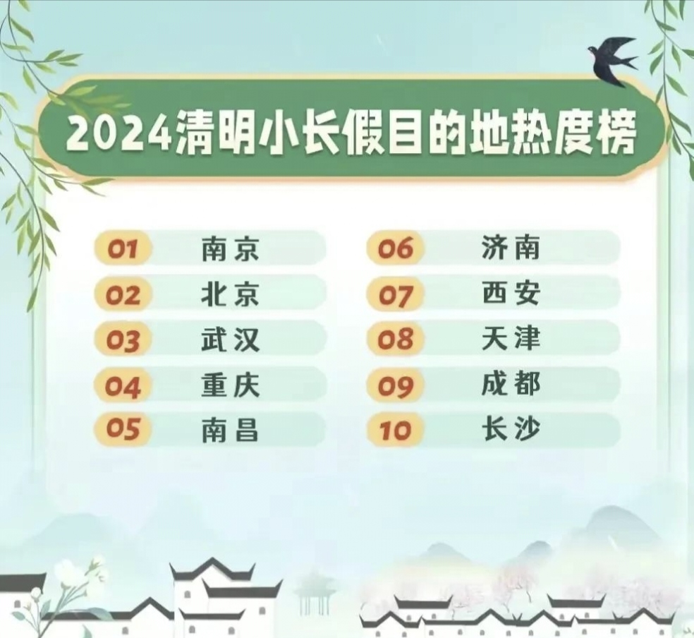 《南京荣登2024年清明小长假热门旅游目的地之首，赏花景点人气高涨》
同程旅行发