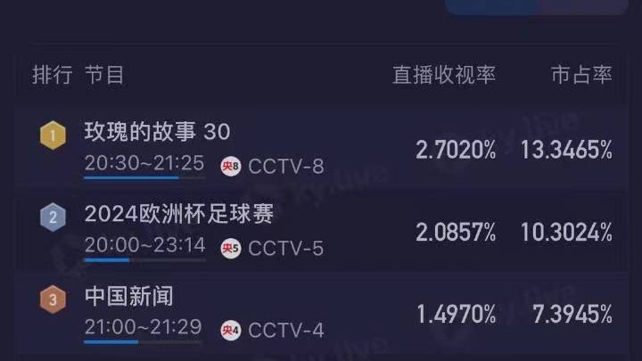 《玫瑰的故事》收视破2.7！