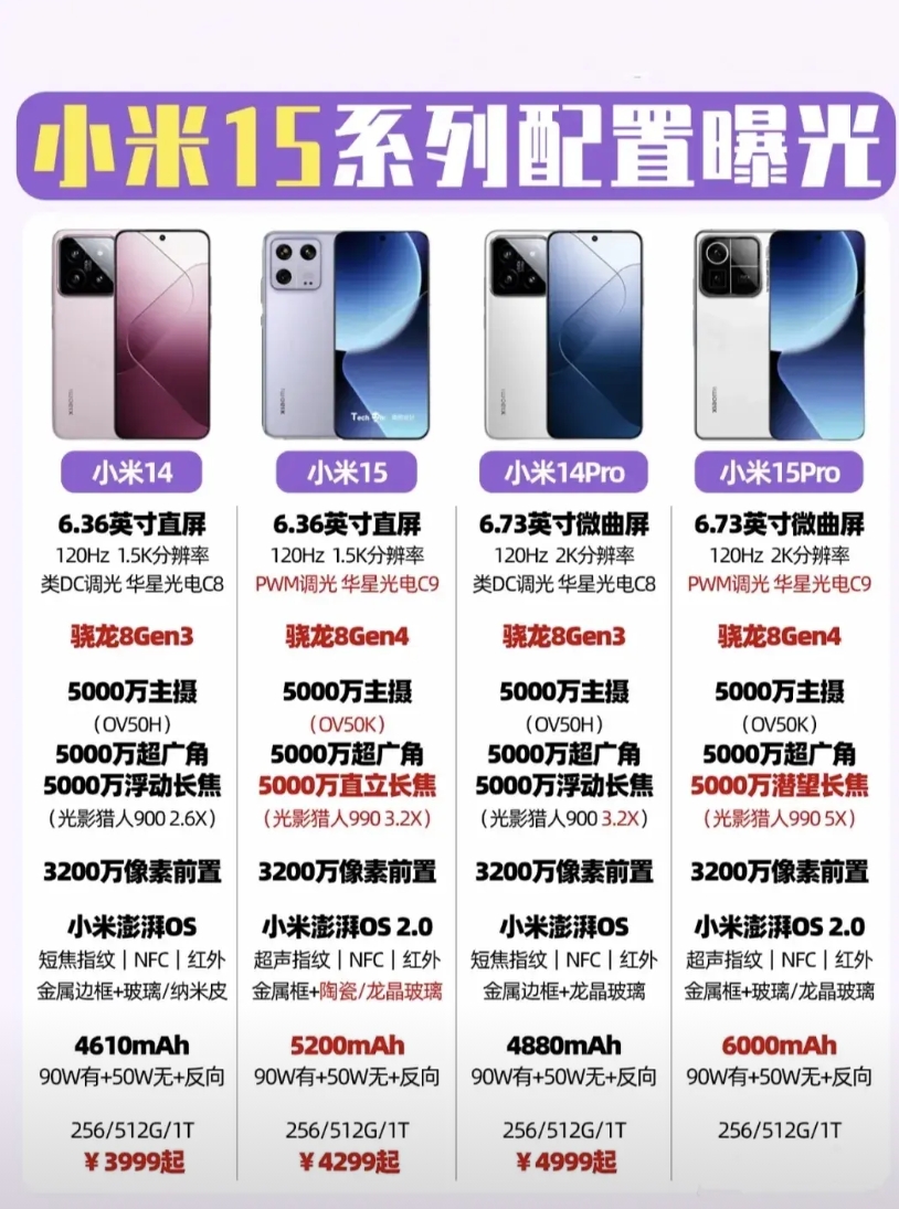 小米15系列配置曝光
这次小米15系列的配置提升并不小，特别是电池容量。除电池容