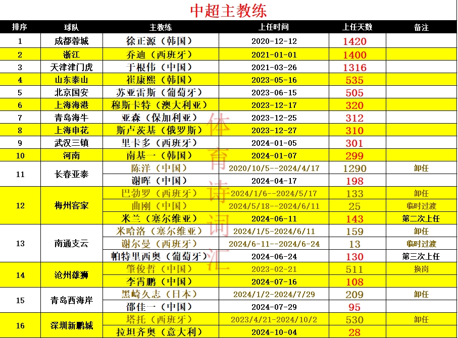 乔迪执教浙江队的第1400天，现任第二