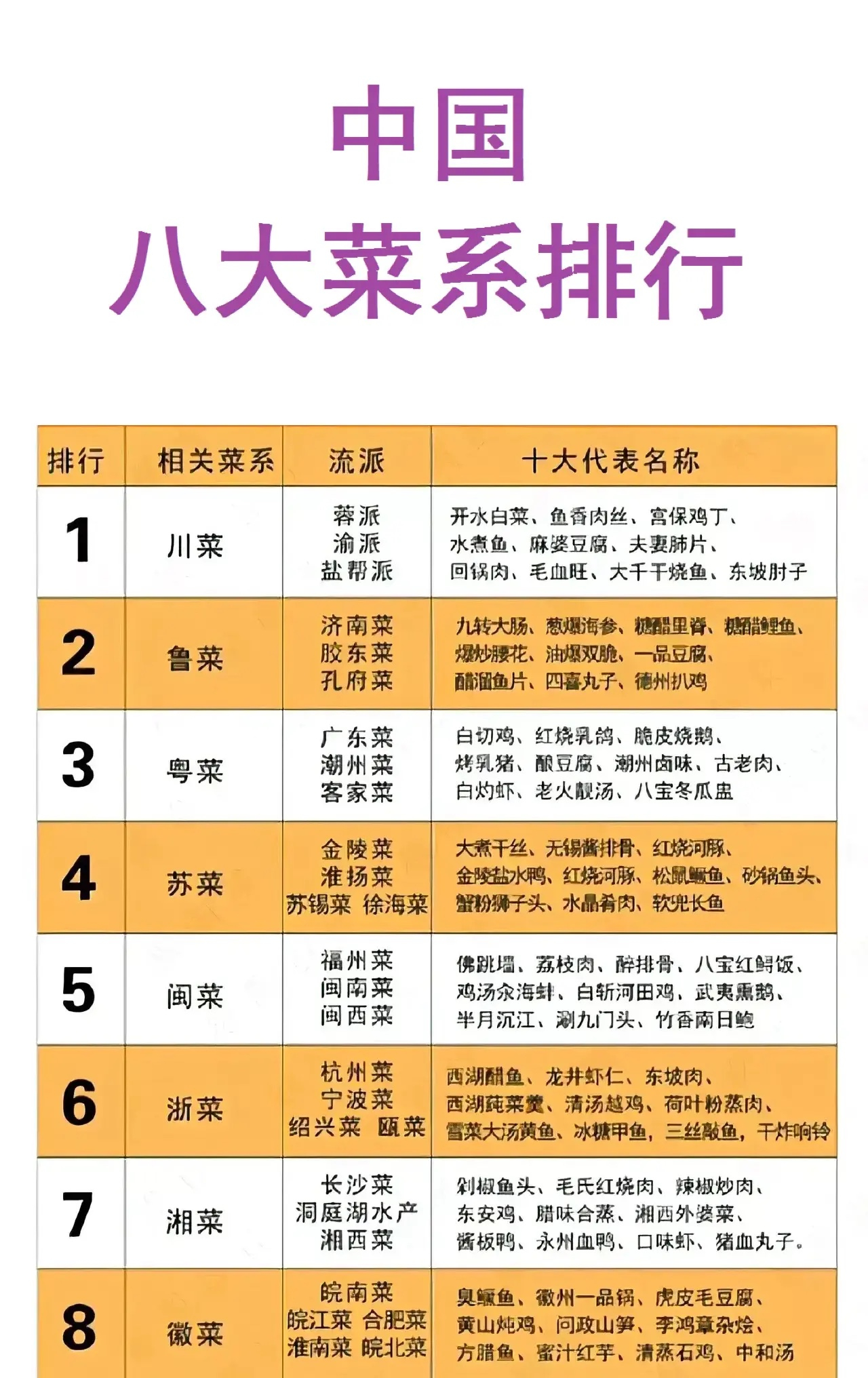 河南菜：不是八大菜系。
陕西菜：不是八大菜系。
山西菜：不是八大菜系。

能被称