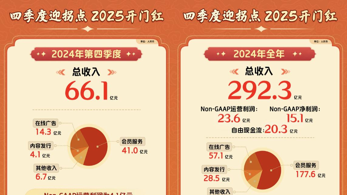 爱奇艺24年总收入292.3亿：连续三年运营盈利，“长+短”新增长