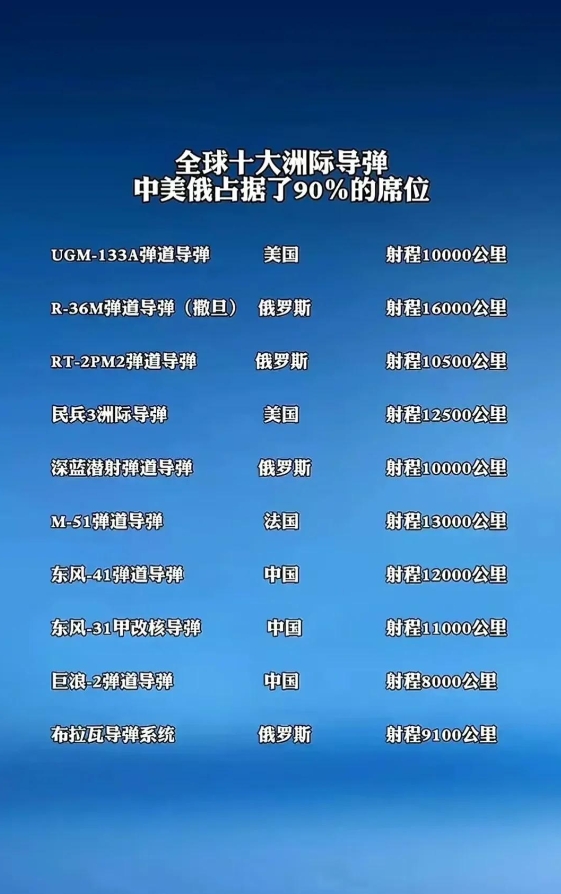 中国东风系列导弹全解析

东风-1：1960年仿制苏联导弹，实现零的突破。全长1