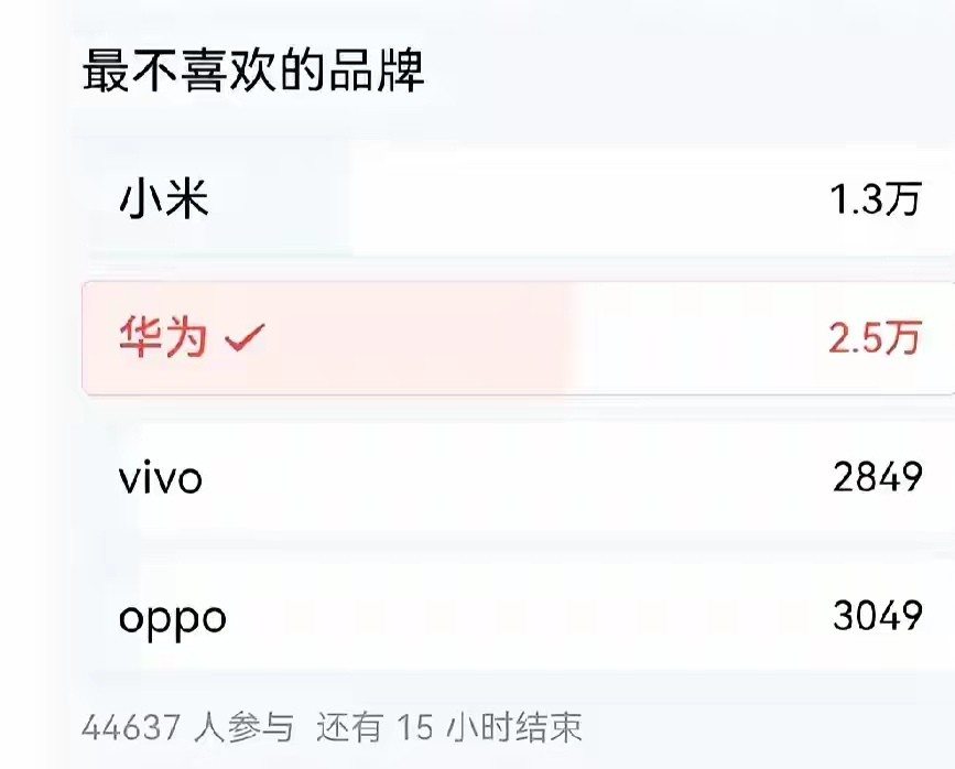 最近这种调查很多啊。
不知道啥情况，最近看到很多关于华为不好的投票，比如性价比最