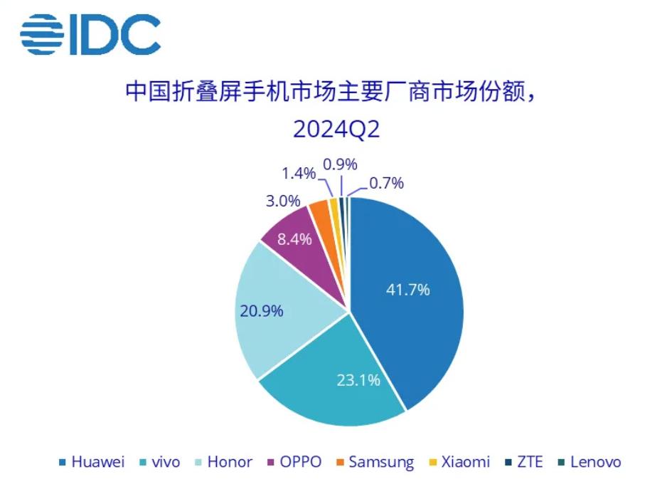 卢伟冰听说小米折叠MiX Flip卖得很好，朋友发来贺电。

IDC也发来贺电，