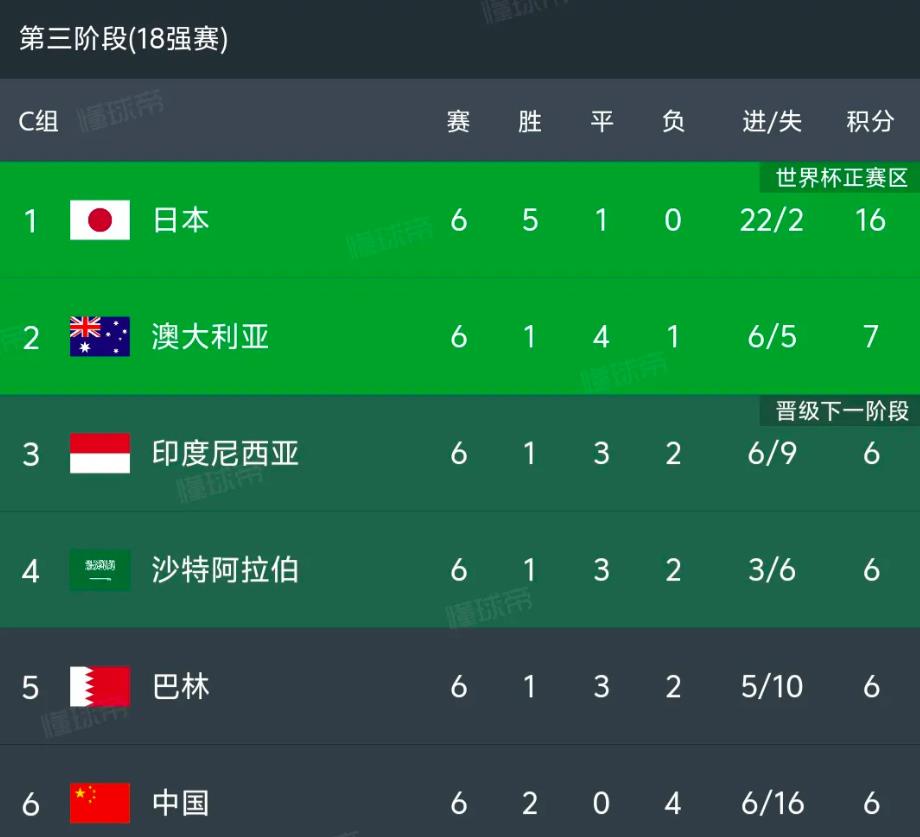 中国队1比3输日本，
怎么感觉球迷和专家比赢了还高兴呢？
现在中国足球都这么差劲