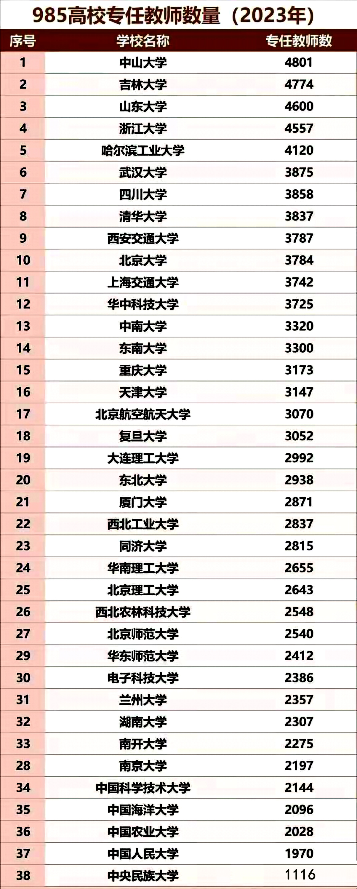 清华大学排名第8位，北京大学排名第10位，985工程大学师资力量如何?哪些高校的