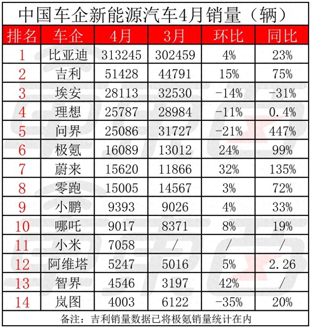4月造车新势力销量：理想重回第一，问界第二，小米创造历史