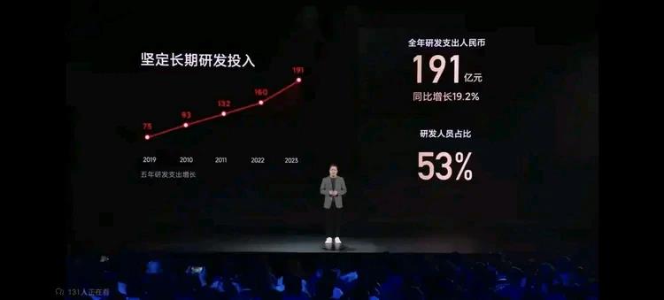 雷军真是大手笔，小米2023年的营销费用竟然比研发投入还多，足足多了一个多亿。

