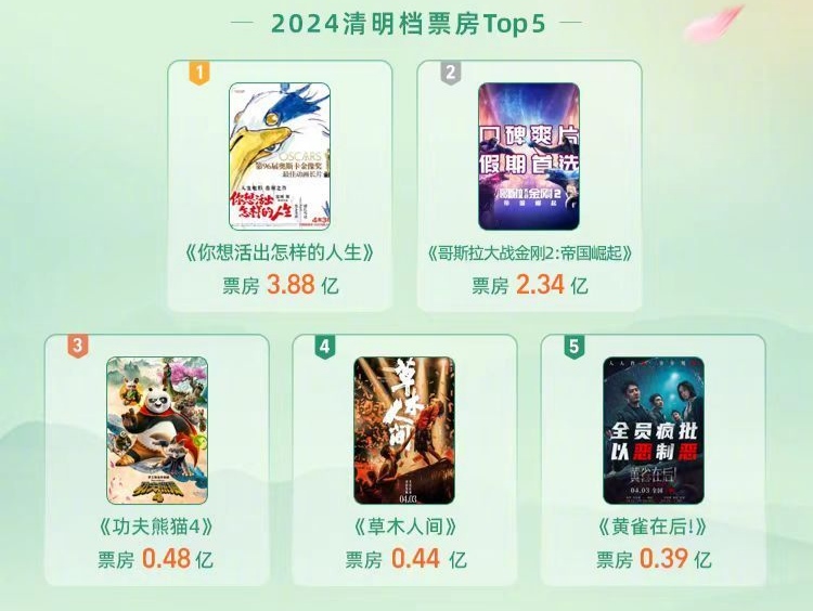 清明档票房创影史新高，国产片表现不佳，包贝尔、韩庚新作成炮灰
清明档总票房创新高