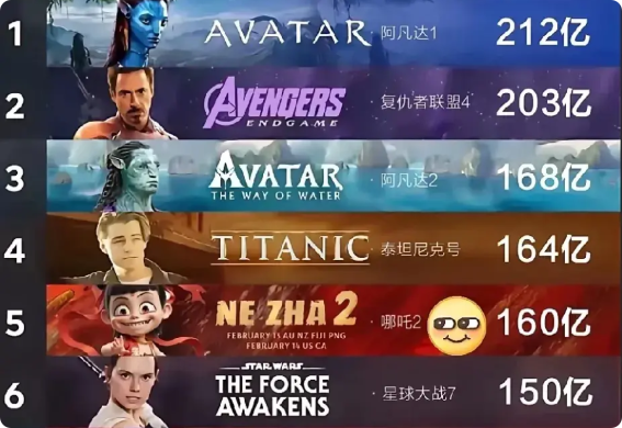 最终的全球票房排行榜预测来啦！！！
经推算，《哪吒2》的最终票房将达160亿！位